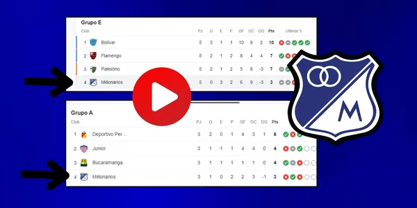 Tabla de posiciones de Millonarios FC en Copa Libertadores de América 2024 y Liga BetPlay 2024-I