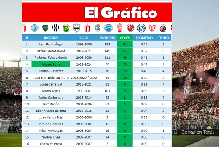 Foto: El Gráfico, delanteros colombianos que han jugado en River Plate&nbsp;