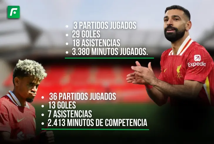 Los números de Mohamed Salah y Luis Díaz en la obtención de la Premier League 2024-2025 Foto: LFC 