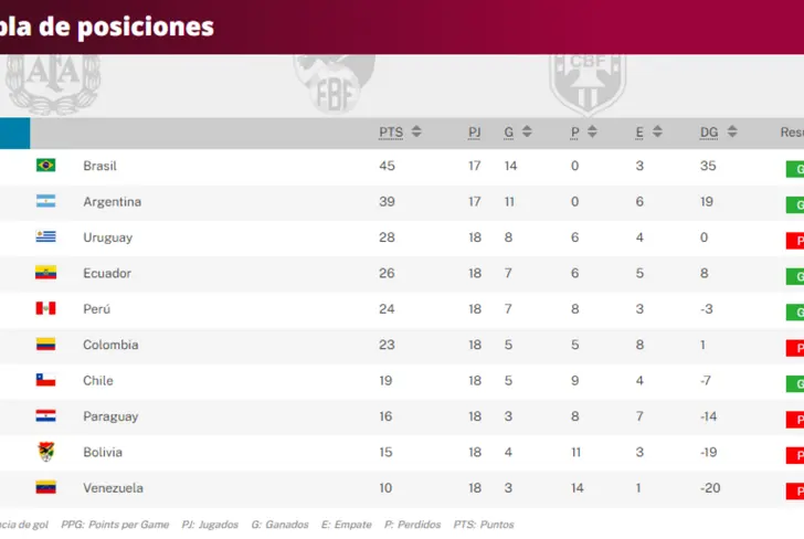 Tabla de posiciones de la pasada eliminatoria sudamericana a Catar 2022 (Foto: La República)