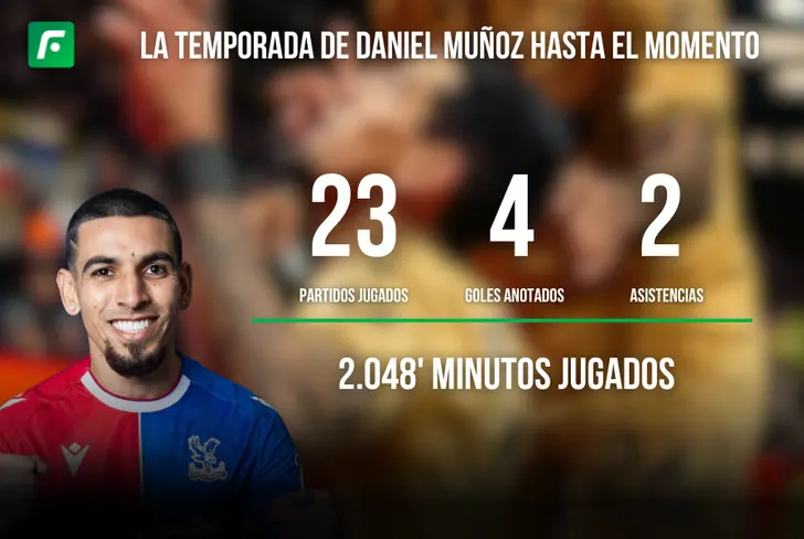 Así transcurre la temporada de Daniel Muñoz Foto: Crystal Palace Fuente: Transfermarkt