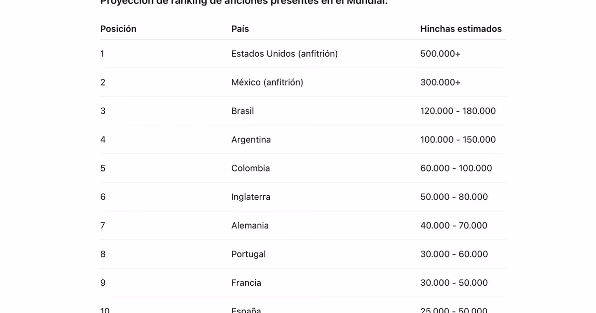 Ranking de aficiones en el mundial 