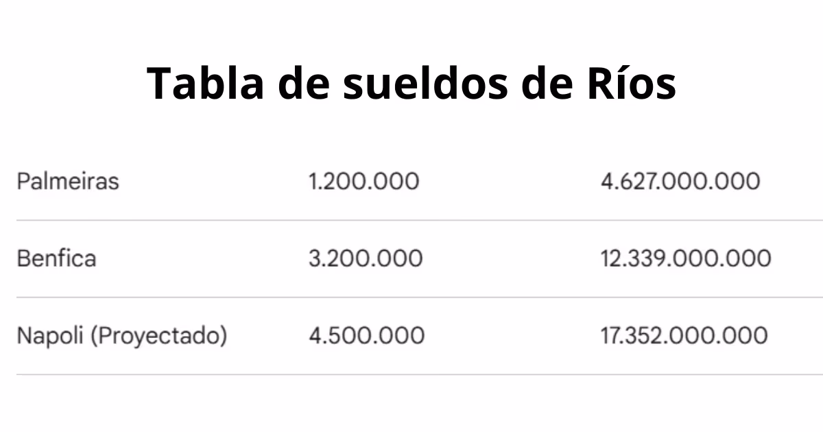 Tabla de sueldos de Ríos