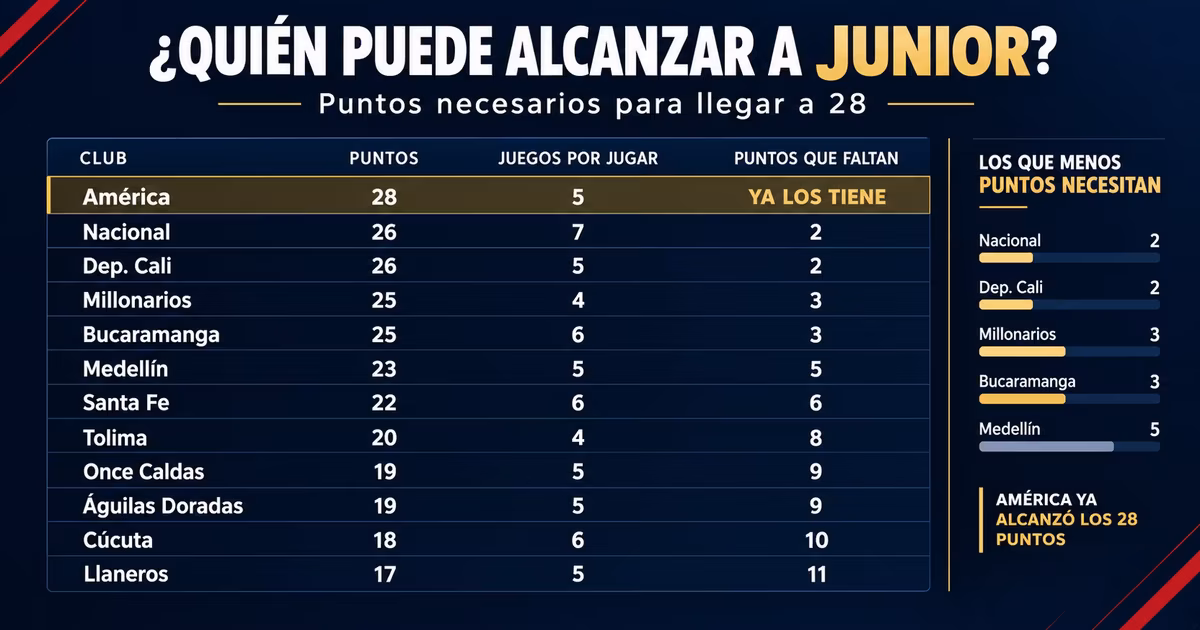 Cuántos puntos necesita cada rival para pasar a Junior