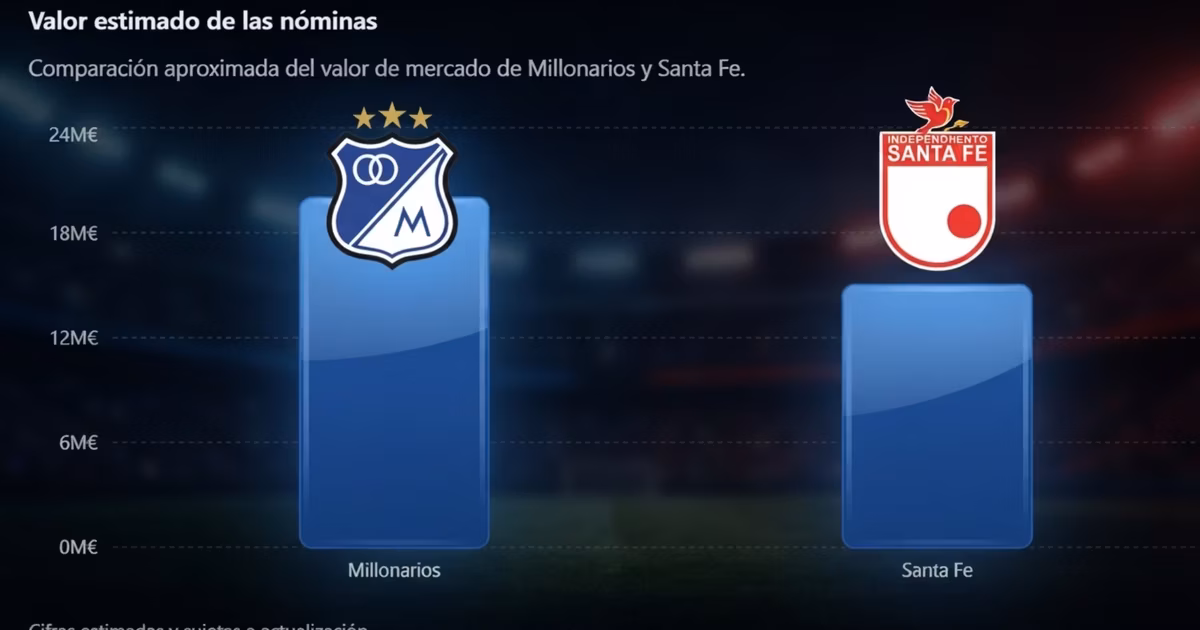 Cifras de Millonarios y Santa Fe