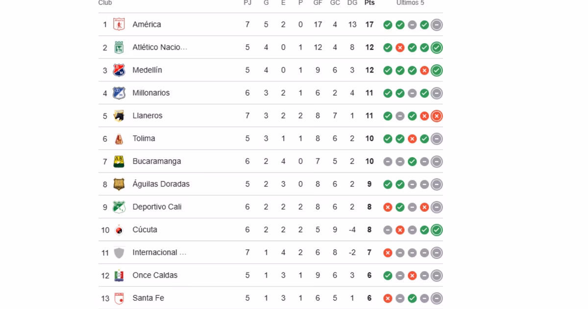 Tabla de posiciones de la Liga DIMAYOR