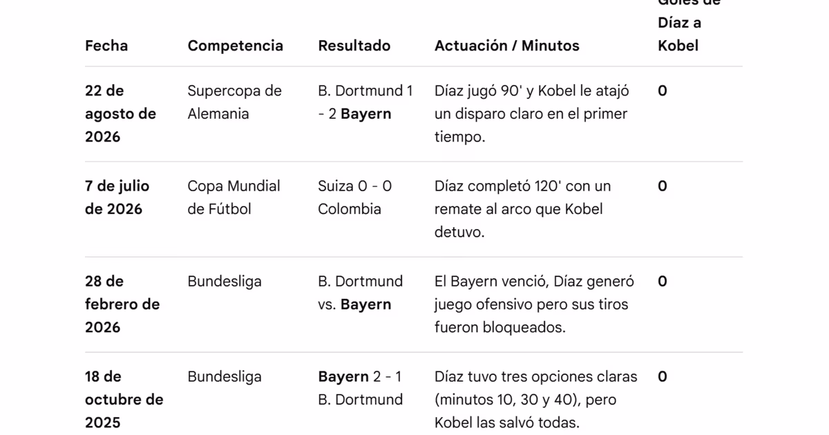 Luis Díaz nunca le marcó a Gregor Kobel