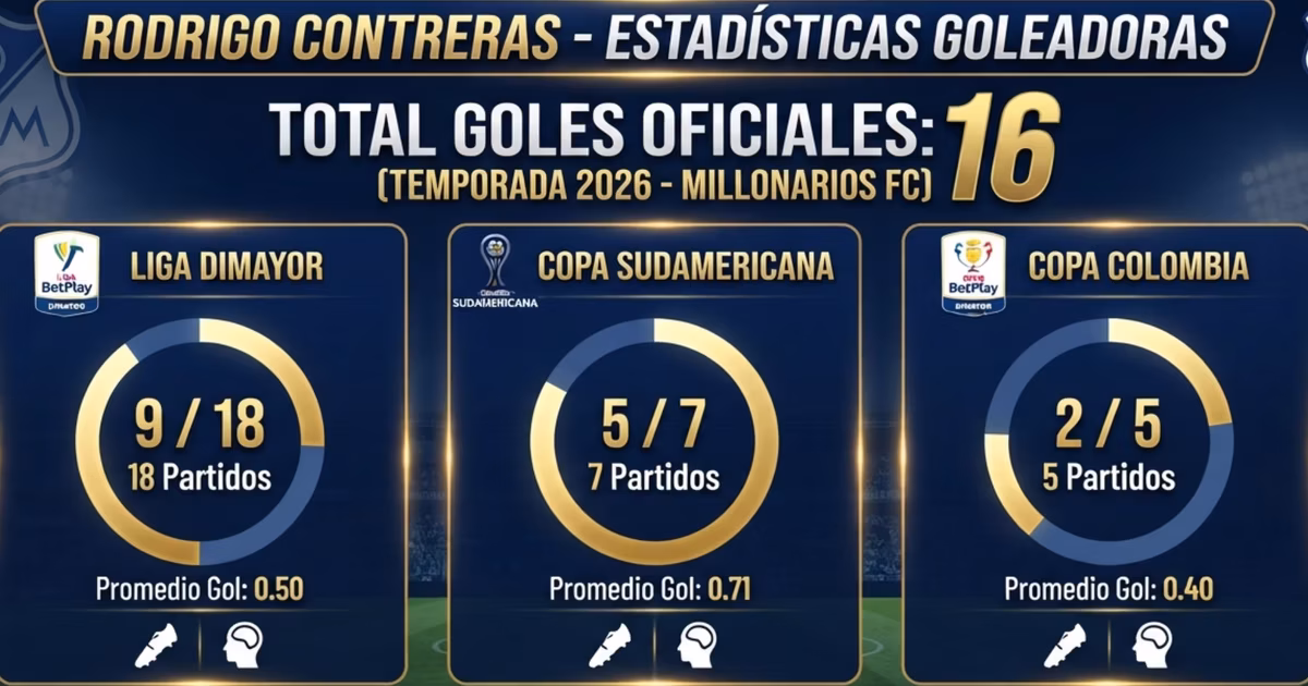 Estadísticas Rodrigo Contreras