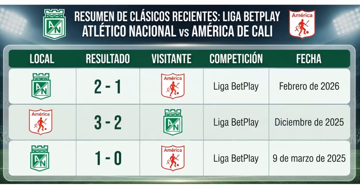 Últimos partidos entre Nacional y Cali