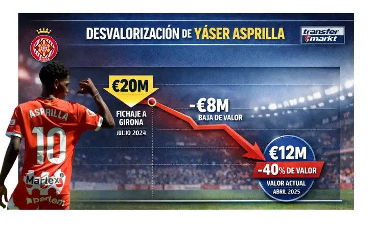 Yaser se Desvaloriza en el 2025
