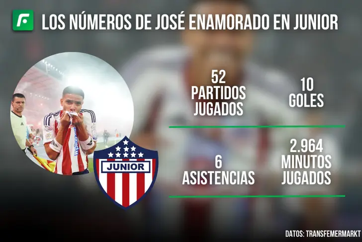 Los datos de José Enamorado en el Junior de Barranquilla Foto: Junior FC&nbsp;