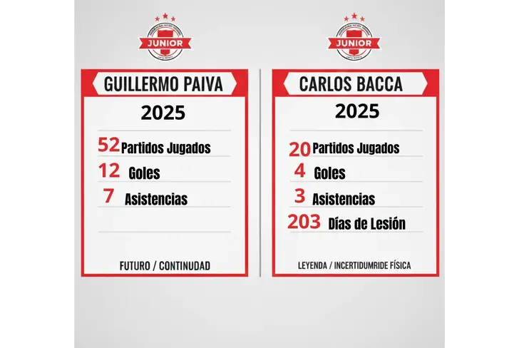 Comparativa 2025 entre Guillermo Paiva y Carlos Bacca