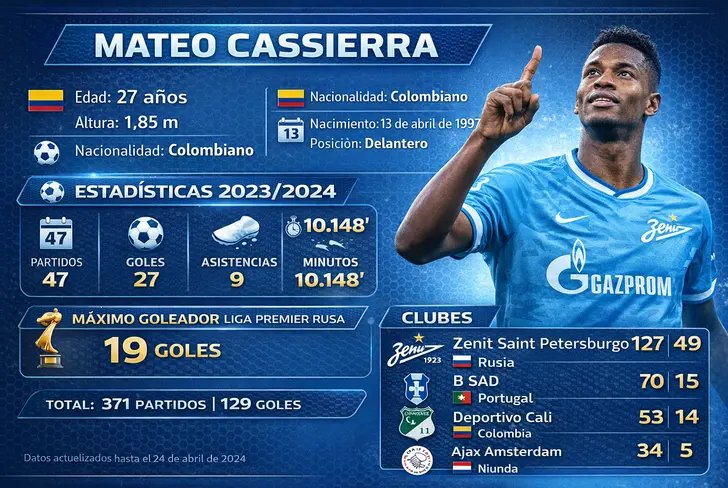 Números de Mateo Cassierra