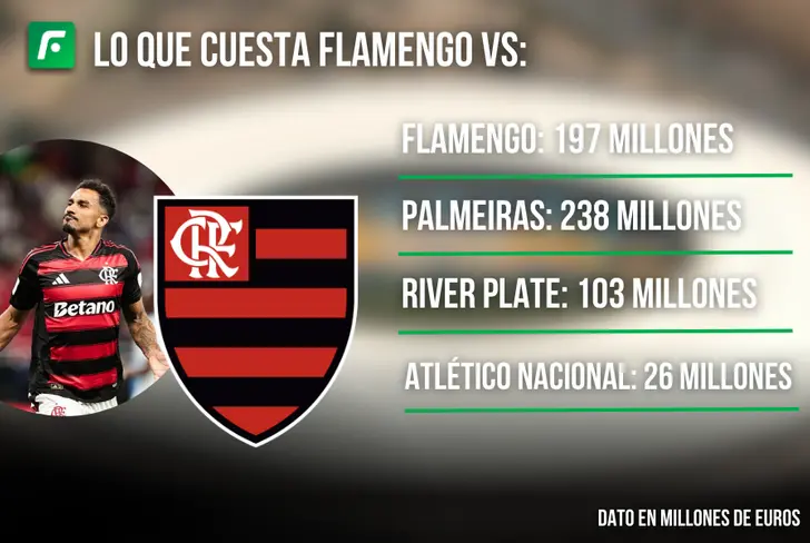 Foto: Flamengo y El Futbolero, Fuente: Transfermarkt