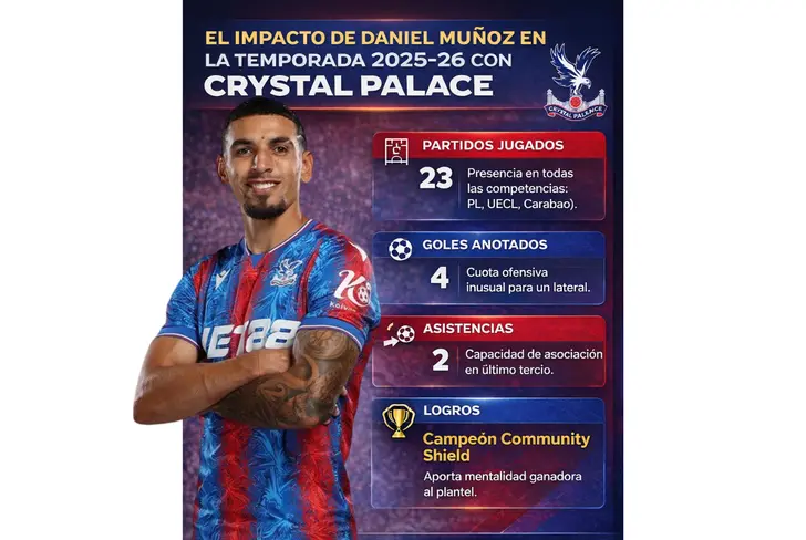El impacto de Muñoz en la temporada