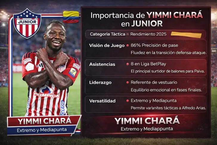 Yimmi Chará el jugador que necesida renovar el Junior de Barranquilla