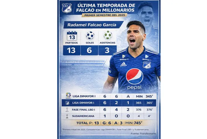 Los números del último semestre de Falcao en Millonarios