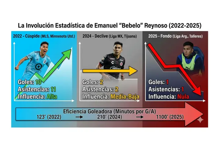 Los números de Bebelo Reynoso previo a su llegada al Deportivo Cali