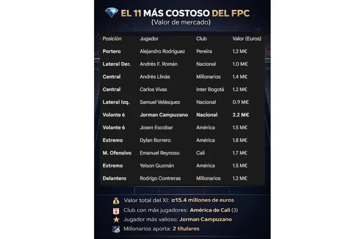 El 11 más costoso del FPC