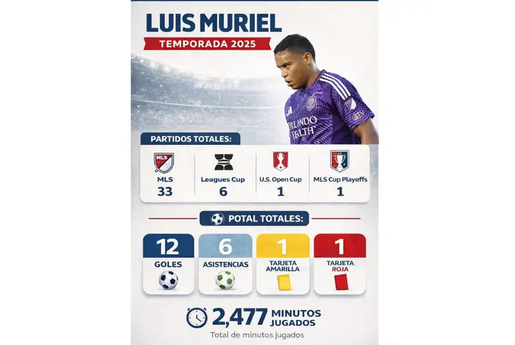 Los números de Muriel en el 2025