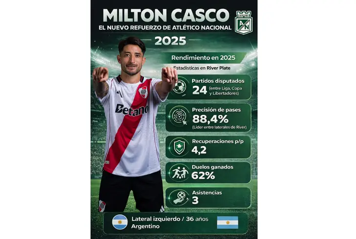 Los números de Casco en el 2025