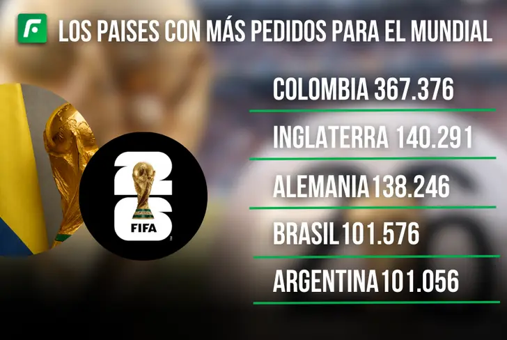El dato de la cantidad de solicitudes de colombianos previo a la Copa del Mundo Foto: El Futbolero&nbsp;