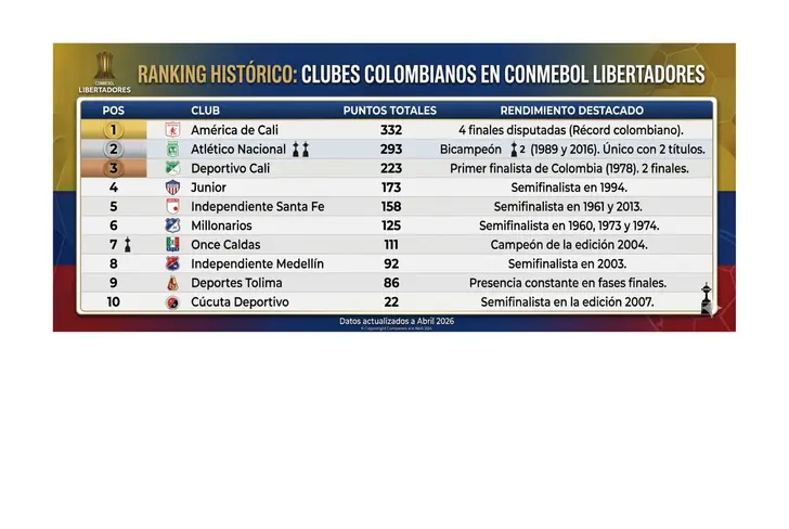 Tabla histórica colombianos en Copa Libertadores