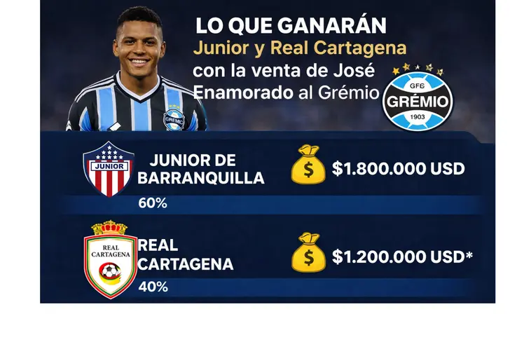 Junior vende a José Enamorado por la siguiente cifra