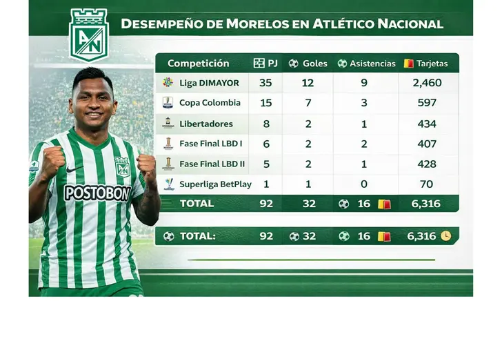 Los números de Alfredo Morelos en Atl. Nacional
