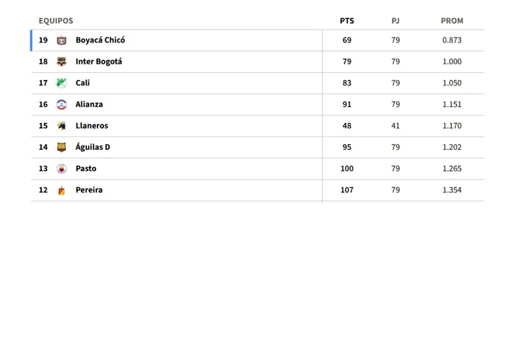 Tabla del descenso de la liga colombiana 2026-1