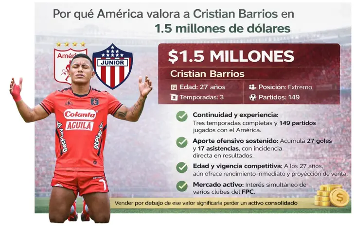 Cristián Barrios y su cortización en América