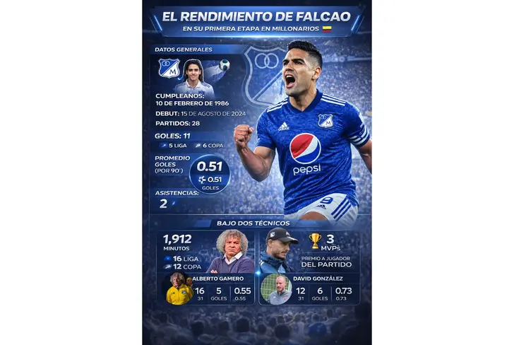 El rendimiento de Falcao en Millonarios