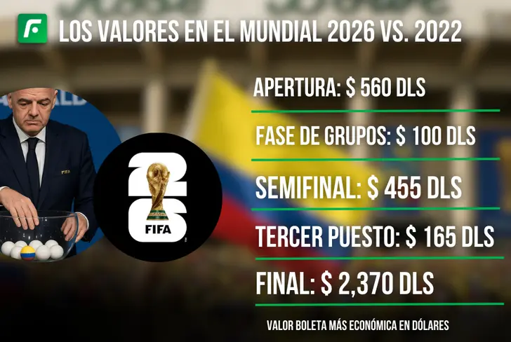 El valor de las boletas más económicas para la Copa del Mundo 2026 Foto: Caht GPT y El Futbolero&nbsp;