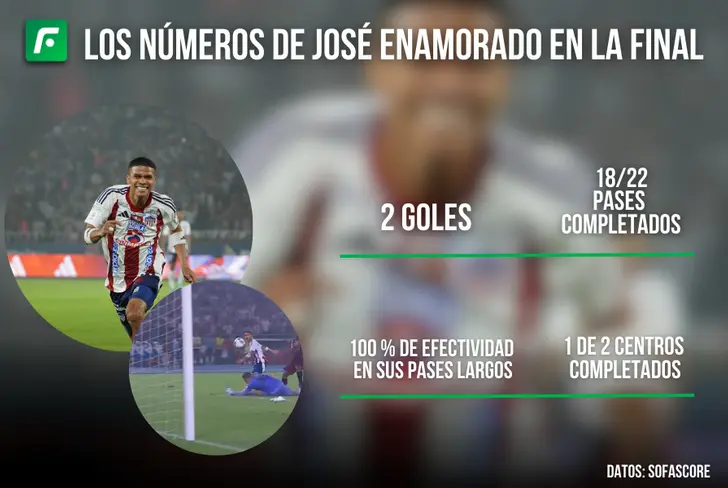 Los datos de José Enamorado en el partido de ida de la final del FPC Foto: Captura de Win Sports y Junior FC