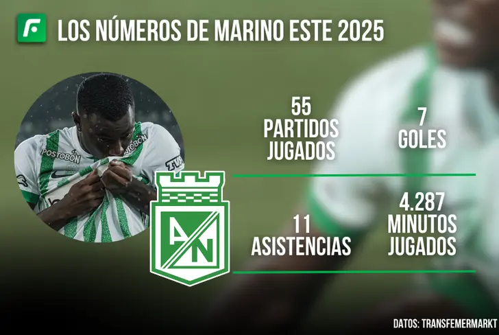 Los datos de Marino Hinestroza en este 2025 Foto: Nacionaloficial Fuente: Transfermarkt