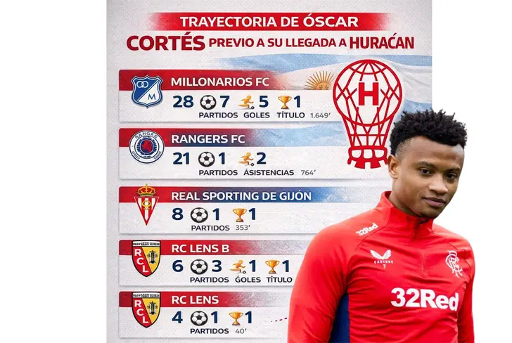 Los números de Óscar Cortés, PREVIO a su llegada a Huracán