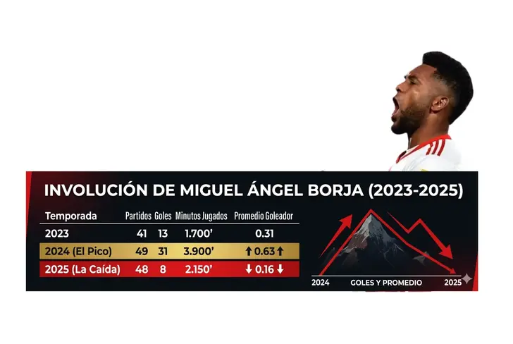 Comparativa de las 3 últimas temporada de Miguel Borja en River