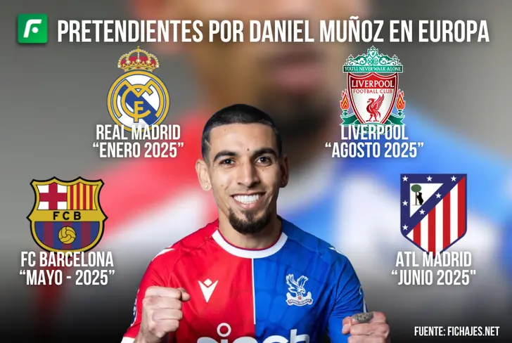 Los gigantes de Europa que han manifestado interés por Daniel Muñoz en 2025 Foto: Crystal Palace y Escudoteca Fuente: Fichajes