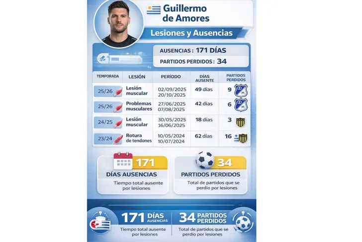 Las lesiones de Guillermo de Amores 