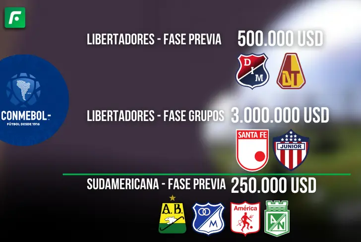 El monto que cobrarán los clubes colombianos en 2026 Foto: Escudoteca y Conmebol Fuente: Conmebol 