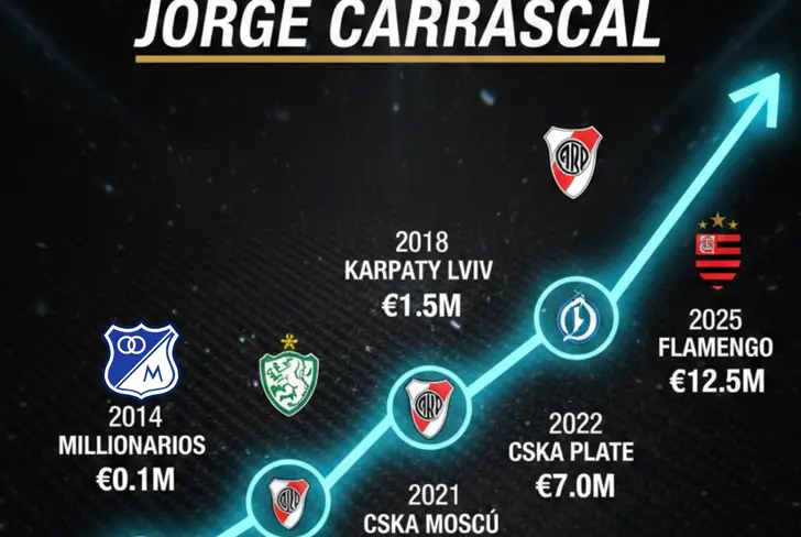 Cotización de Jorge Carrascal a lo largo de su carrera
