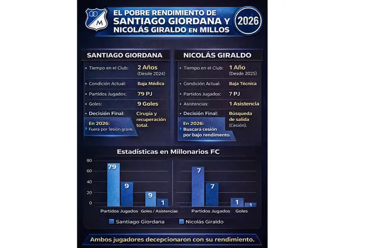 Los números de Giordana y Giraldo en Millonarios