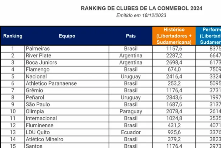 Ranking Conmebol 2024- Captura de pantalla de la página Conmebol 