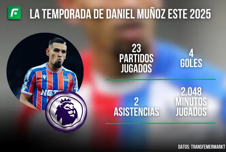 Los datos claros que reflejan la temporada de Daniel Muñoz Foto: Crystal Palace Fuente: Transfermarkt