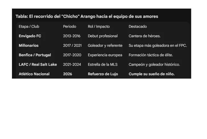 La carrera de Arango en el fútbol profesional