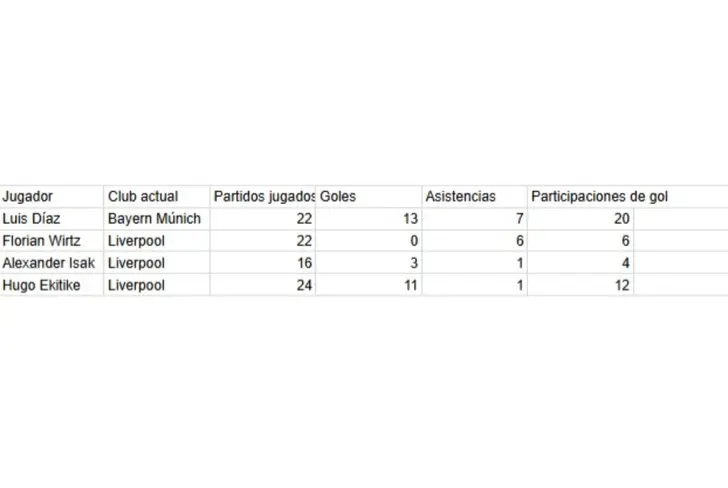 Comparativa entre Luis Díaz y los atacantes del Liverpool