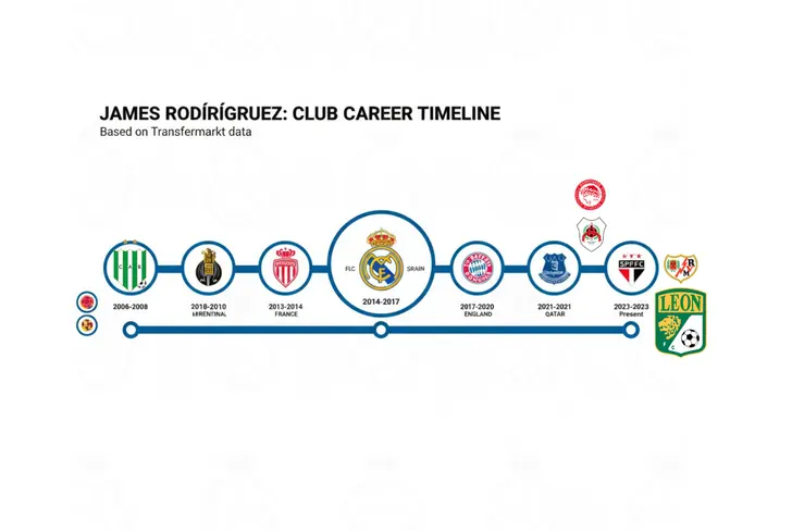Resumen de la carrera de James Rodríguez