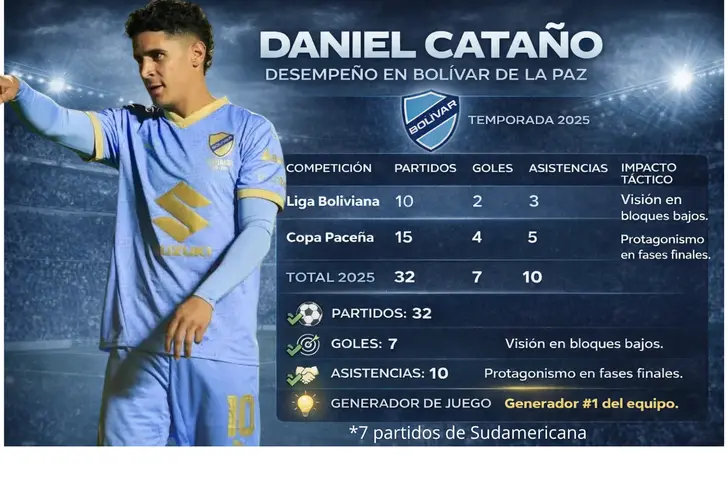Estadísticas de Daniel Cataño en Bolívar