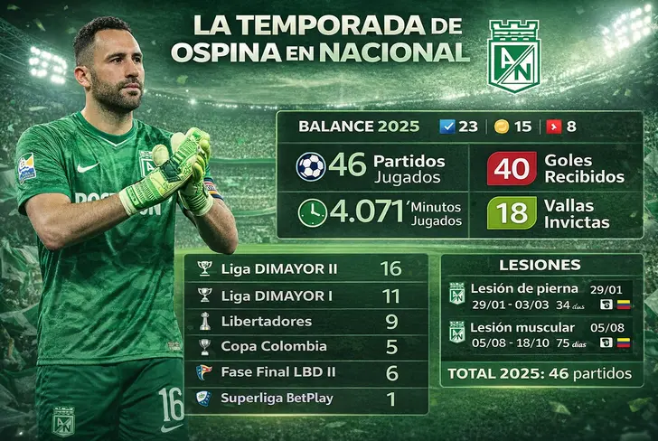 La temporada 2025 de David Ospina