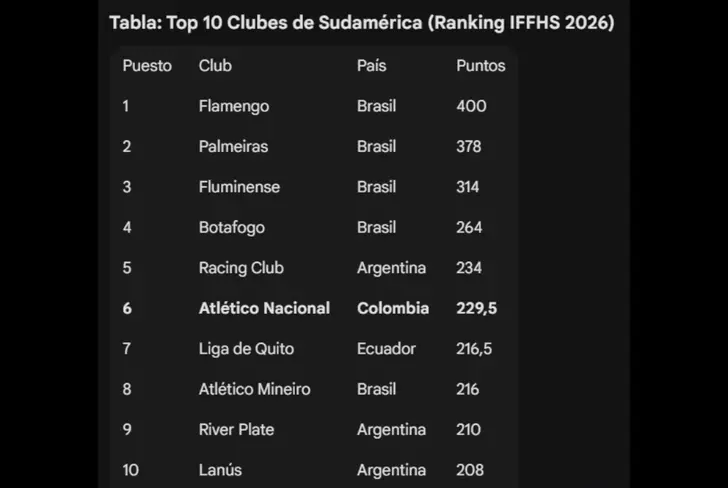 Los 10 mejores equipos del continente